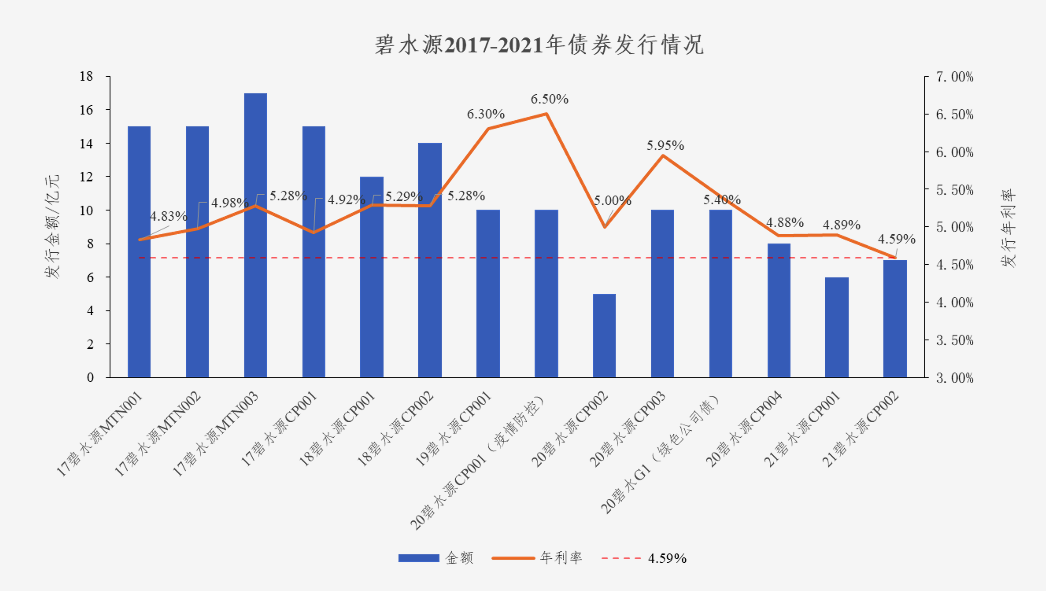 中国水网：尊龙凯时债券利率创新低 协同效应助力龙头远航